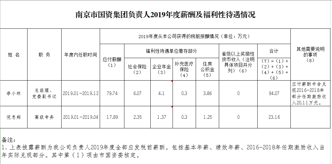 定稿：南京市国资集团负责人2019年度薪酬及福利性待遇情况.png