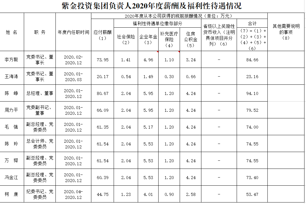 紫金投资集团负责人2020年度薪酬及福利性待遇情况.png