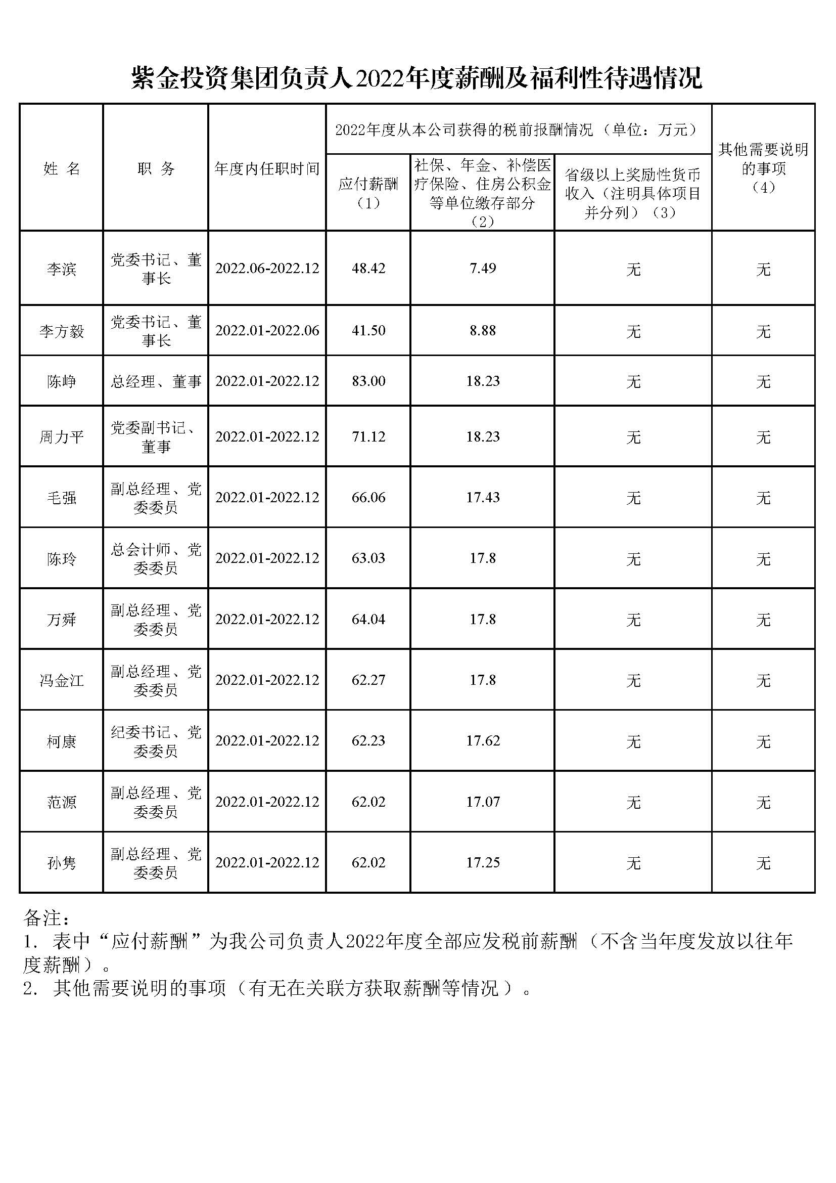 紫金投资集团负责人2022年度薪酬及福利性待遇情况(1).jpg