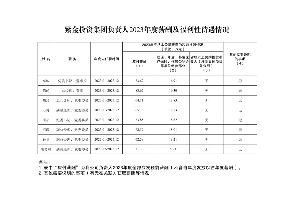 紫金投资集团负责人2023年度薪酬及福利性待遇情况(2).jpg